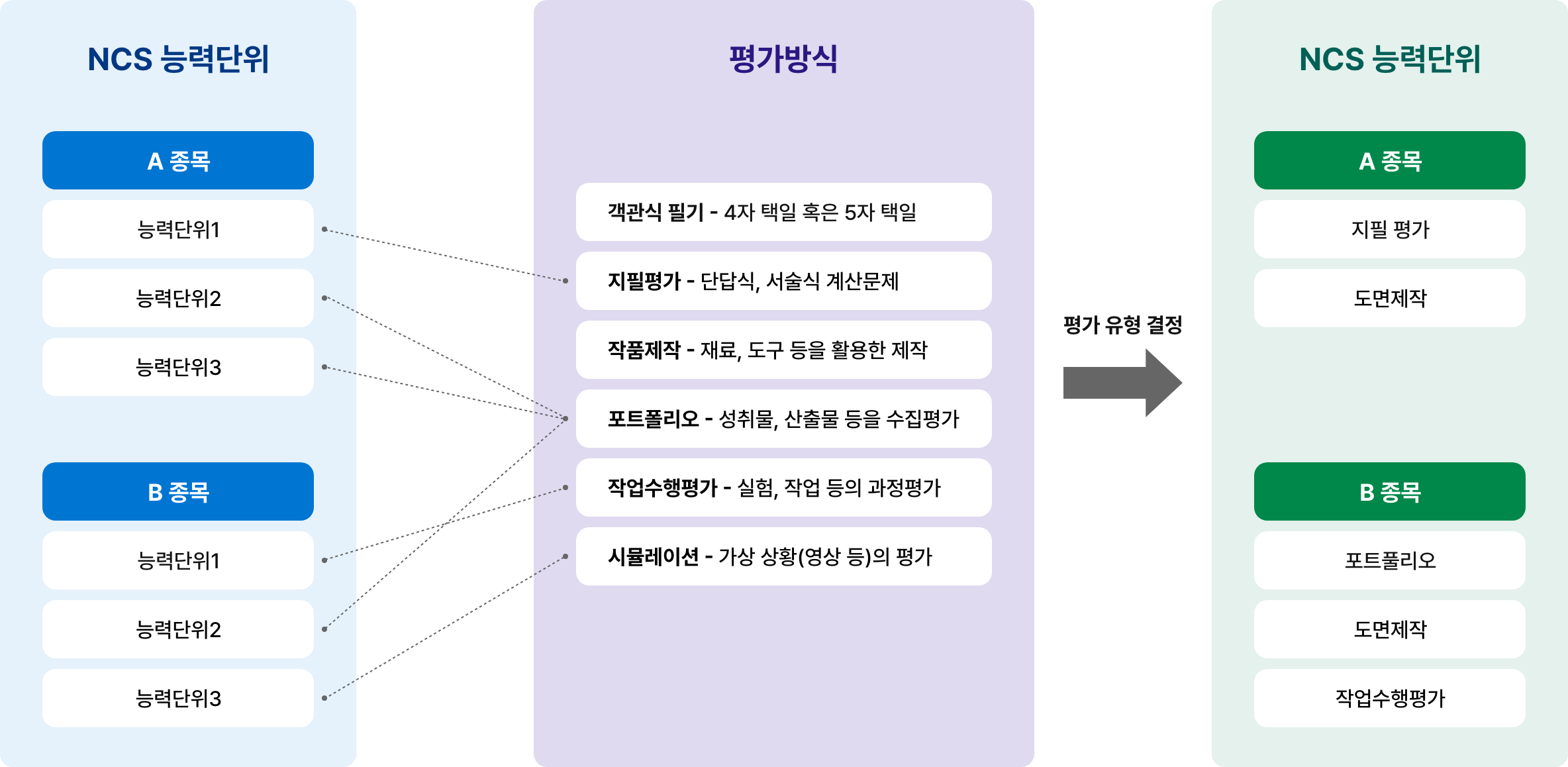 종목별 평가방식 도출방안(예시) 이미지